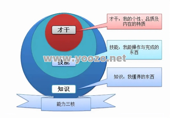 在使用技能需要考虑的两个因素