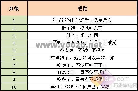 饱食度到底对我们有什么影响