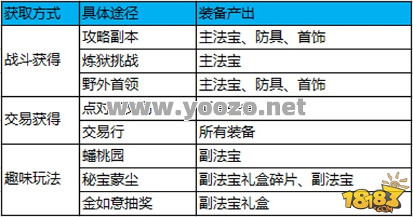 玩家获得比较好的装备可以怎么处理