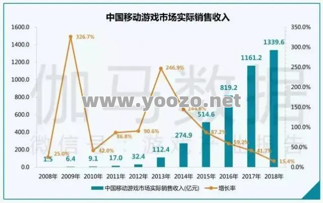 只有发展迅速的才会挣得玩家的喜爱