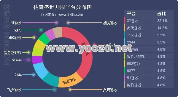 据统计，传奇的下载率是最高的