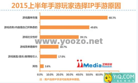 游戏已经成为游戏爱好者的首要选择