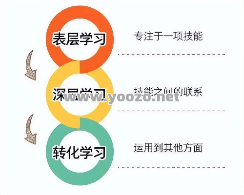 怎样才能够学习技能