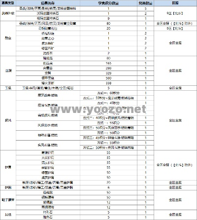 传奇SF学宫积分兑换的道具是否可以用于提升角色等级或经验？